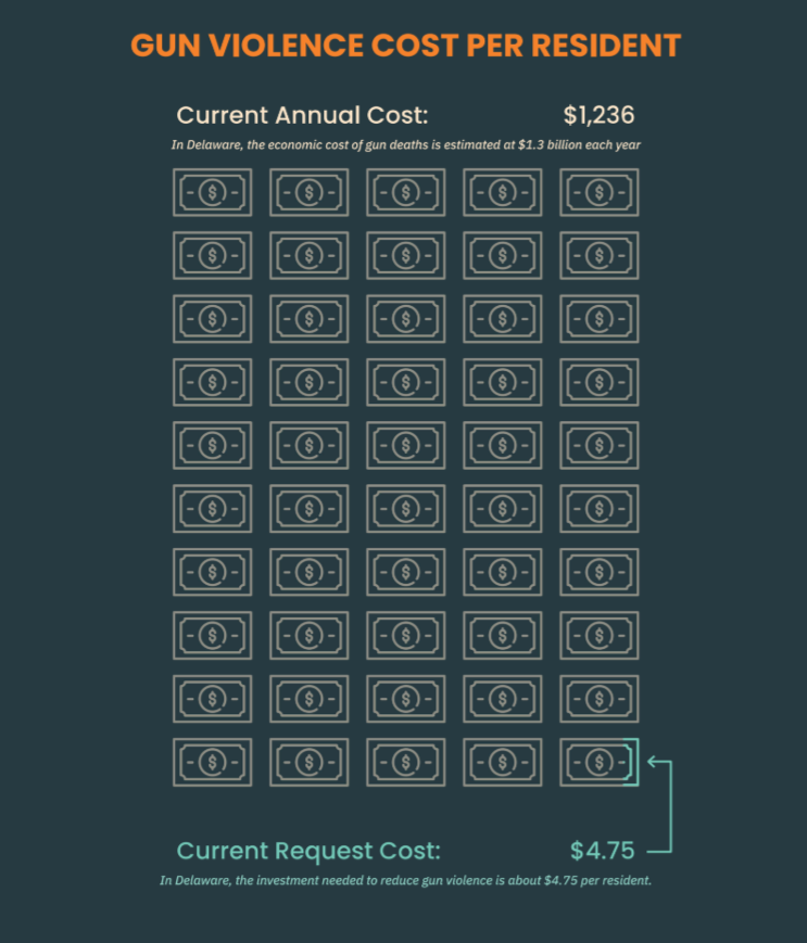 Infographic stating gun violence costs each resident $1,236 per year, that the estimated costs are $1.3 billion per year, it would cost $4.75 per resident to reduce it, and an illustration of dollars to show what a small percentage of the estimated costs the reduction would be.