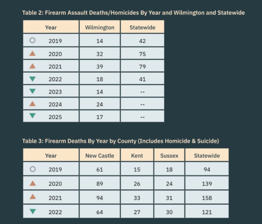 one table showing the number of fatal and non fatal Wilmington shootings annually from 2019 to 2025, and another table showing the firearm assault deaths and homicides in Wilmington and statewide annually from 2019 to 2025