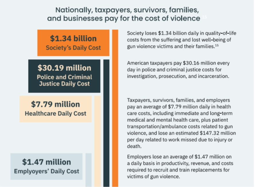 Infographic showing the daily cost of gun violence to society is $1.34 billion, the police and criminal justice daily cost is $30.19 million, the healthcare daily cost is $7.79 million, and the employers' daily cost is $1.47 million