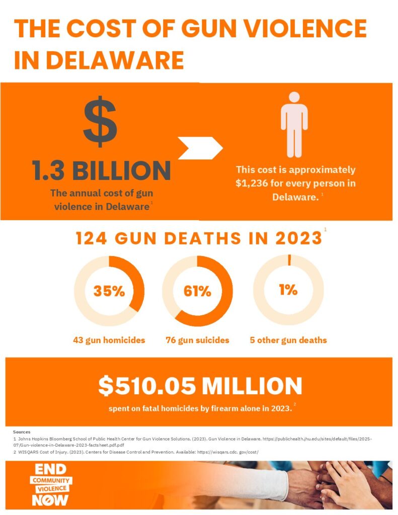 Infographic showing the number of gun deaths in 2023, and that $510 million was spent on firearm homicides.